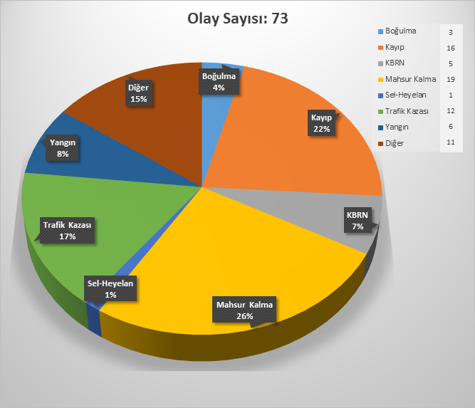 Afad Ekipleri Trabzon'da 73 Olaya Müdahale Etti