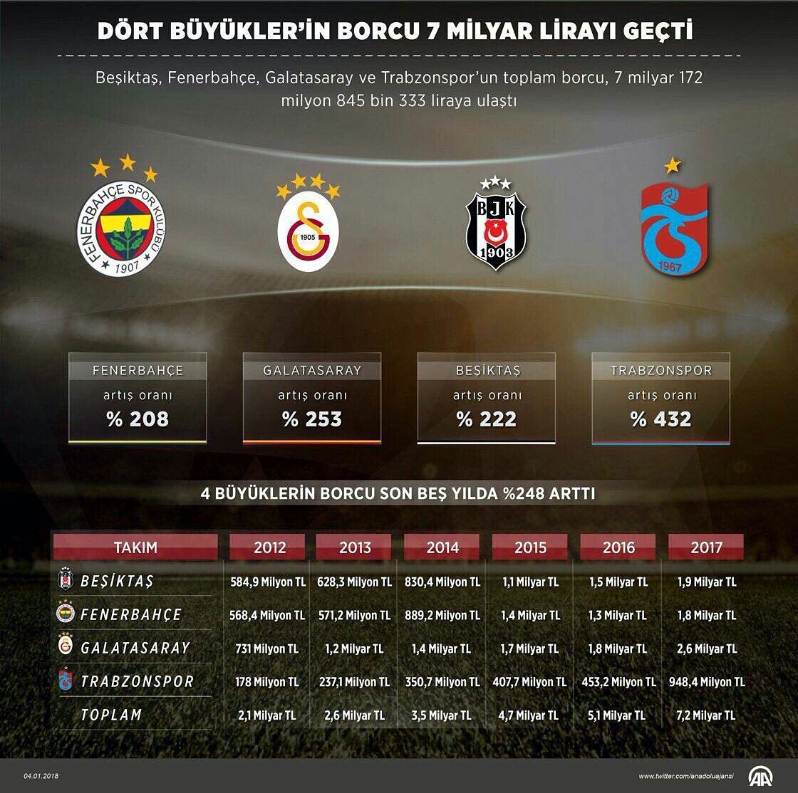 Dört Büyükler'in Borcu 7 Milyar Lirayı Geçti