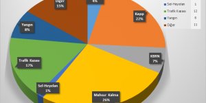 Afad Ekipleri Trabzon'da 73 Olaya Müdahale Etti